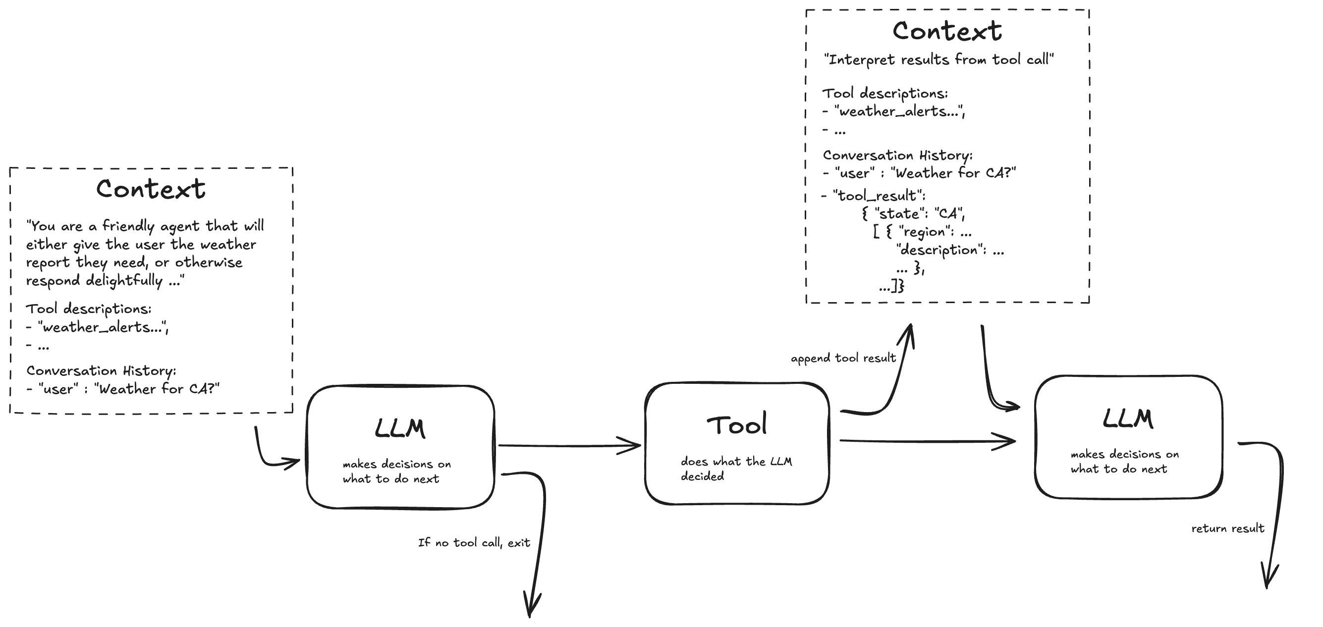 Diagram of the tool-calling loop: the LLM reads the context, calls a tool, the tool result is appended to the context, and the LLM decides again, returning a result or exiting if no tool call is needed